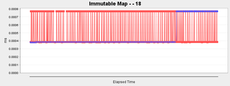 Immutable Map - - 18